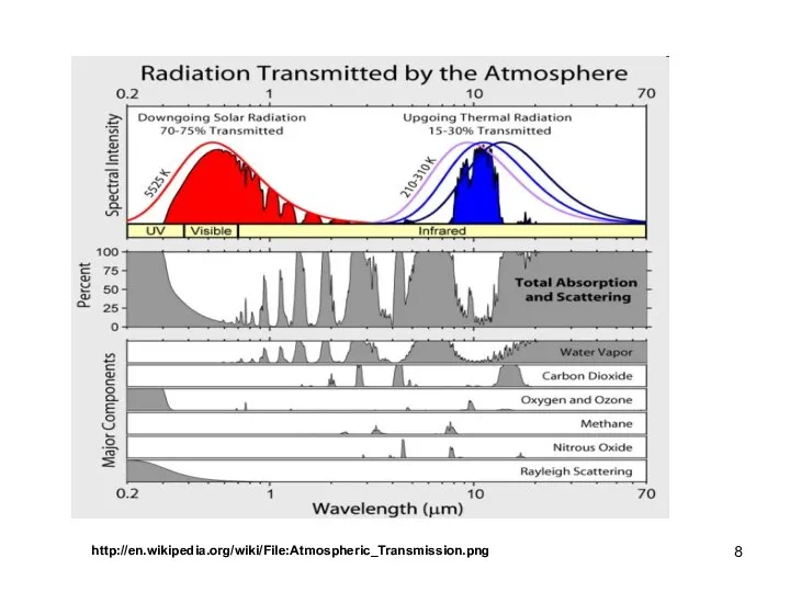 http://en.wikipedia.org/wiki/File:Atmospheric_Transmission.png