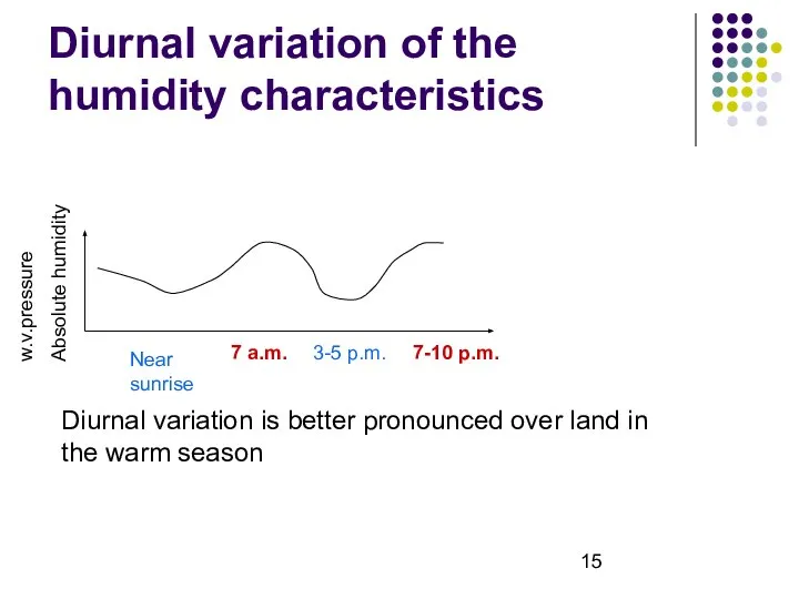 Diurnal variation of the humidity characteristics Near sunrise 7 a.m. 3-5