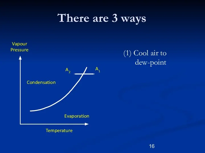 (1) Cool air to dew-point A2 A1 Vapour Pressure Temperature There are 3 ways Evaporation Condensation