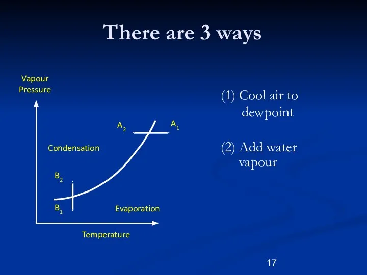 (1) Cool air to dewpoint (2) Add water vapour A2 A1