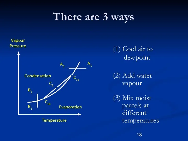 (1) Cool air to dewpoint (2) Add water vapour (3) Mix