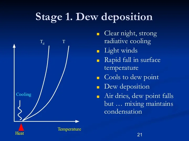 Stage 1. Dew deposition Clear night, strong radiative cooling Light winds