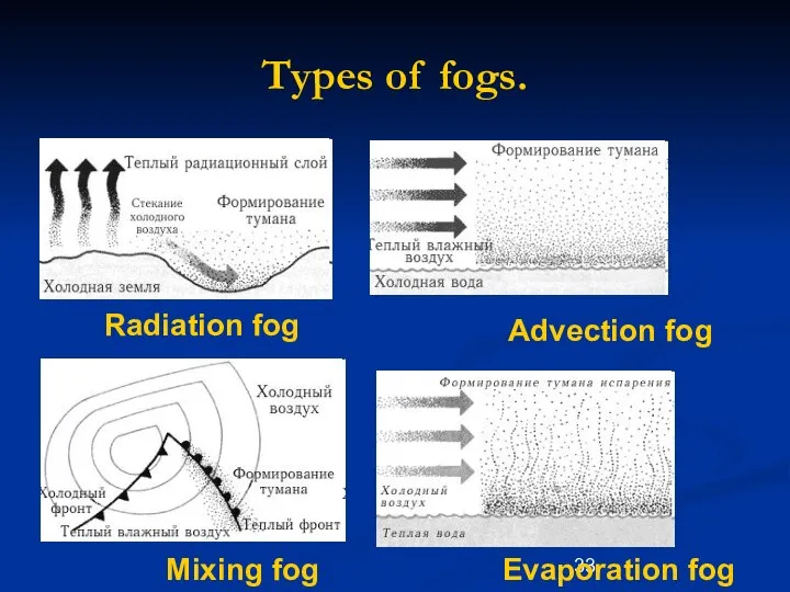 Types of fogs. Radiation fog Advection fog Evaporation fog Mixing fog