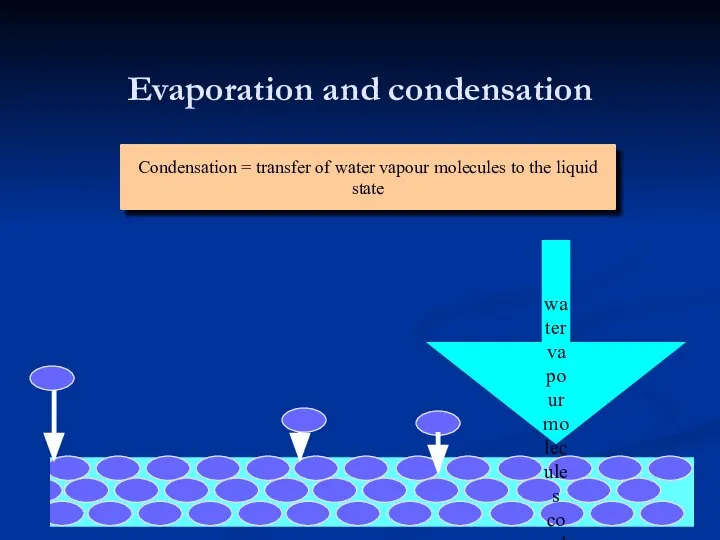 water vapour molecules condensing Condensation = transfer of water vapour molecules