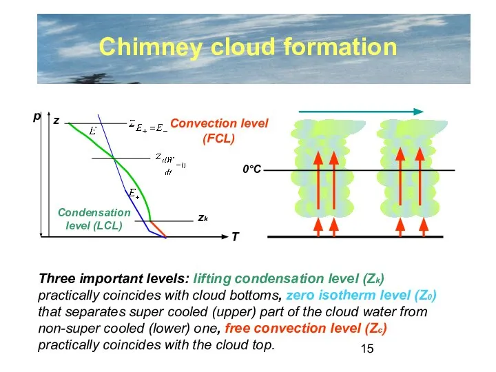 Chimney cloud formation Condensation level (LCL) zk Convection level (FCL) Three
