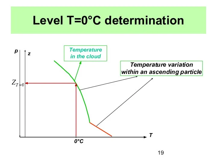 Level T=0°C determination Temperature variation within an ascending particle Temperature in the cloud 0°C