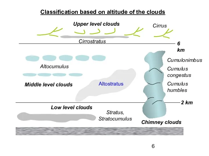 Classification based on altitude of the clouds 2 km 6 km