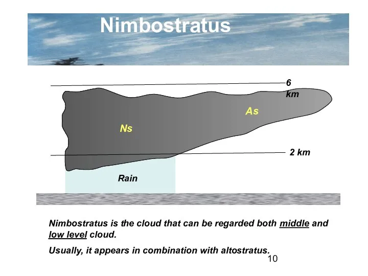 Nimbostratus 2 km 6 km Ns As Rain Nimbostratus is the