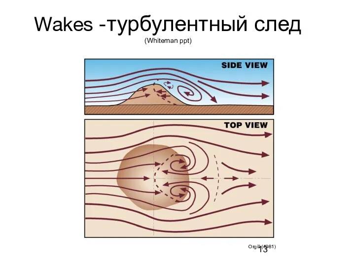 Wakes -турбулентный след (Whiteman ppt) Orgill (1981)