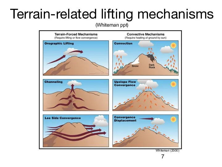 Terrain-related lifting mechanisms (Whiteman ppt) Whiteman (2000)