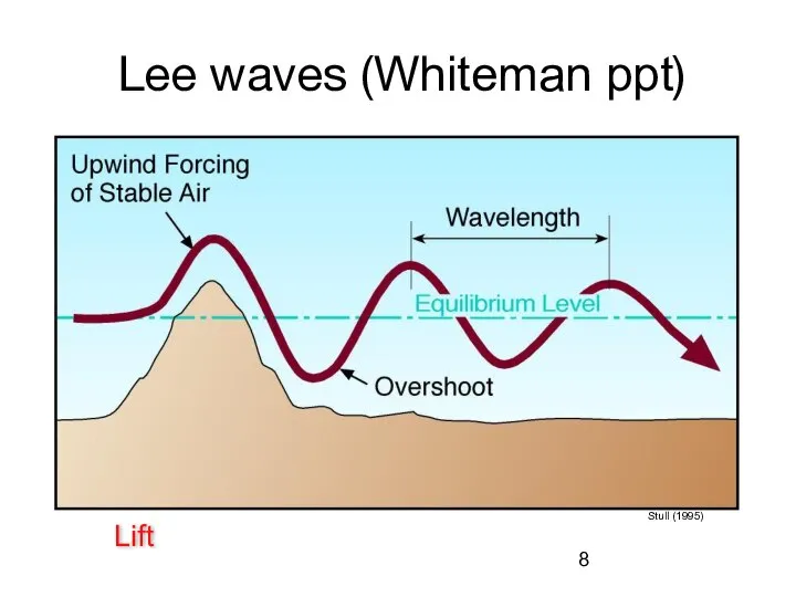 Lee waves (Whiteman ppt) Stull (1995) Lift