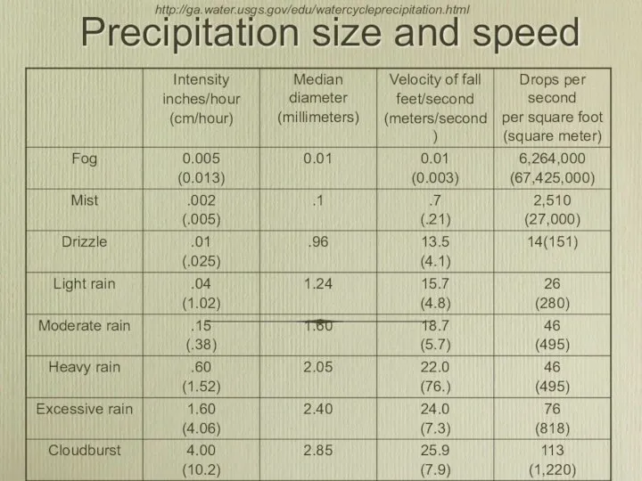 Precipitation size and speed http://ga.water.usgs.gov/edu/watercycleprecipitation.html