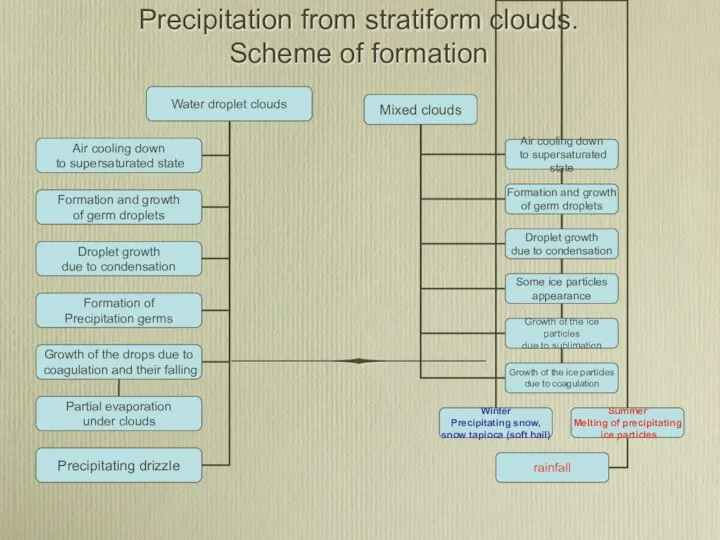 Precipitation from stratiform clouds. Scheme of formation
