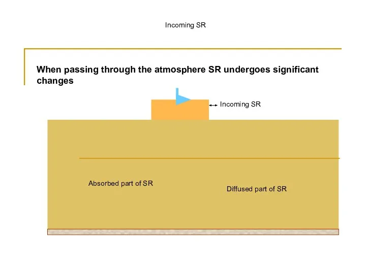 Incoming SR When passing through the atmosphere SR undergoes significant changes