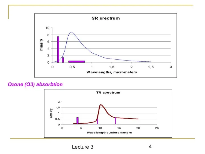 Lecture 3 Ozone (O3) absorbtion