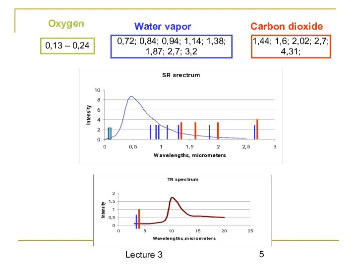 Lecture 3 Oxygen Water vapor Carbon dioxide 0,13 – 0,24 0,72;