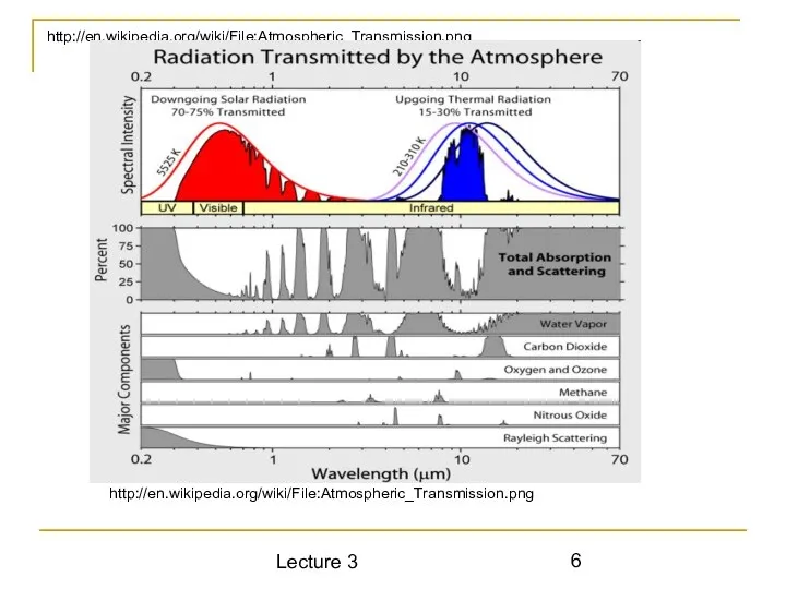Lecture 3 http://en.wikipedia.org/wiki/File:Atmospheric_Transmission.png http://en.wikipedia.org/wiki/File:Atmospheric_Transmission.png