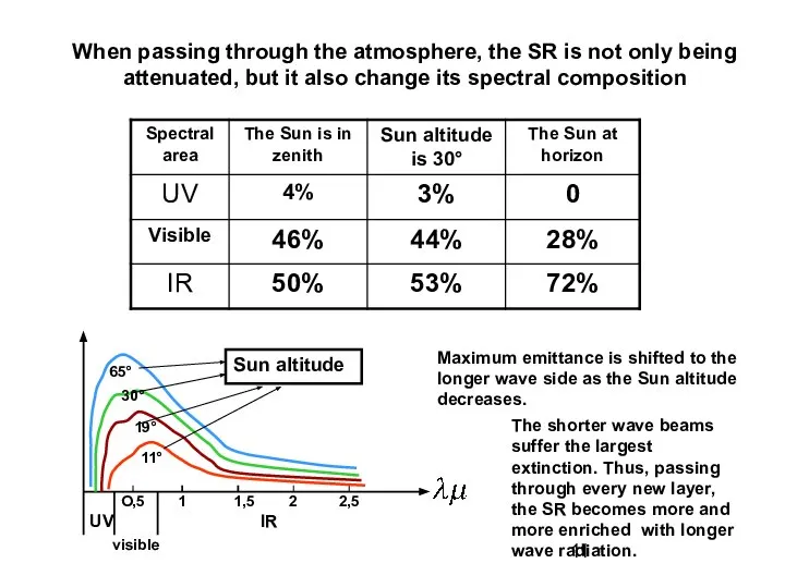 11° 19° 30° 65° Sun altitude When passing through the atmosphere,