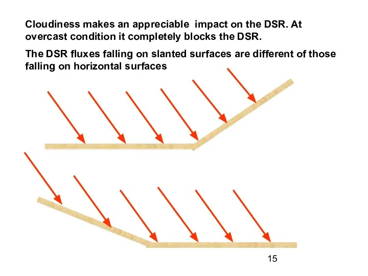 Cloudiness makes an appreciable impact on the DSR. At overcast condition