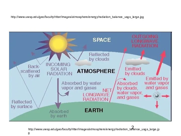 http://www.uwsp.edu/geo/faculty/ritter/images/atmosphere/energy/radiation_balance_usgs_large.jpg http://www.uwsp.edu/geo/faculty/ritter/images/atmosphere/energy/radiation_balance_usgs_large.jpg