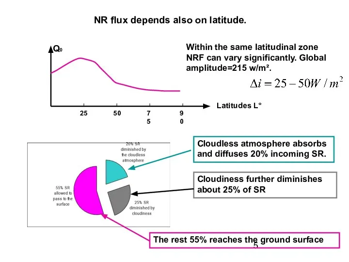 NR flux depends also on latitude. Within the same latitudinal zone