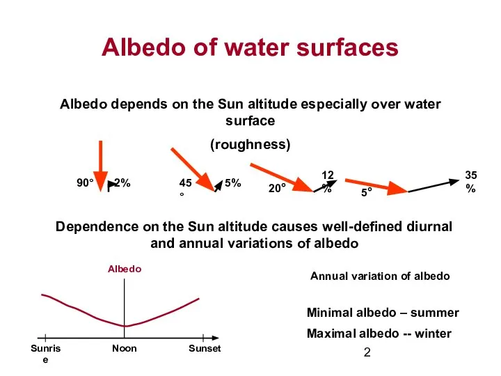 Albedo of water surfaces Albedo depends on the Sun altitude especially
