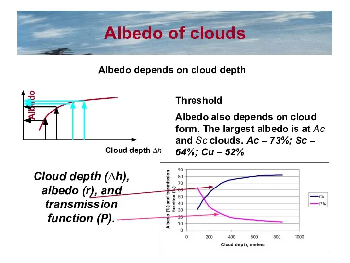 Albedo of clouds Albedo depends on cloud depth Threshold Albedo also