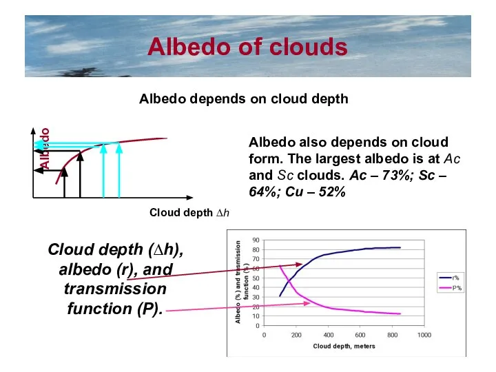 Albedo of clouds Albedo depends on cloud depth Albedo also depends