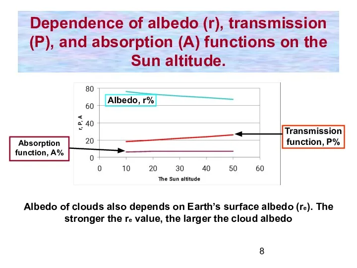 Dependence of albedo (r), transmission (P), and absorption (A) functions on