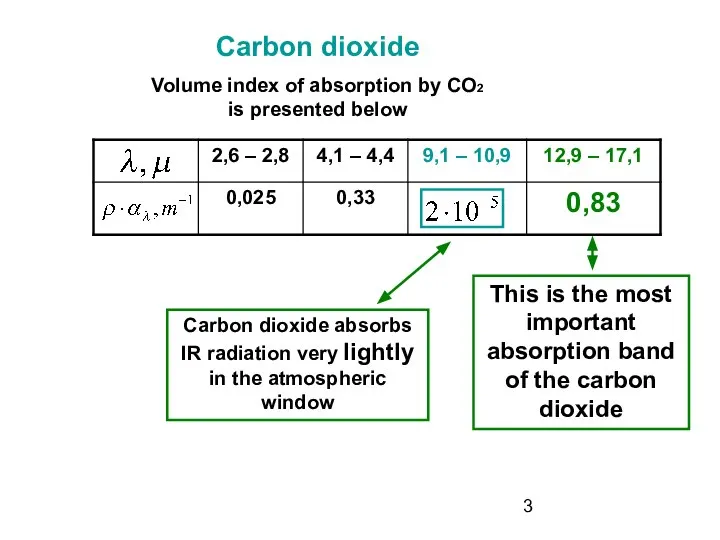 Carbon dioxide Volume index of absorption by CO2 is presented below