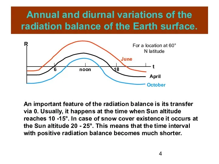 Annual and diurnal variations of the radiation balance of the Earth