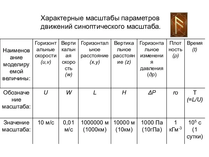 Характерные масштабы параметров движений синоптического масштаба.