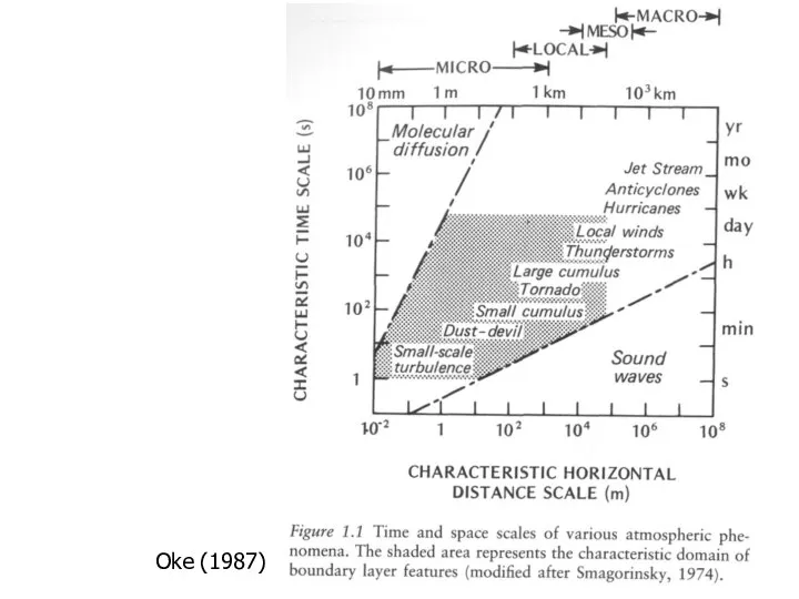 Lecture 01 - Introduction Oke (1987)