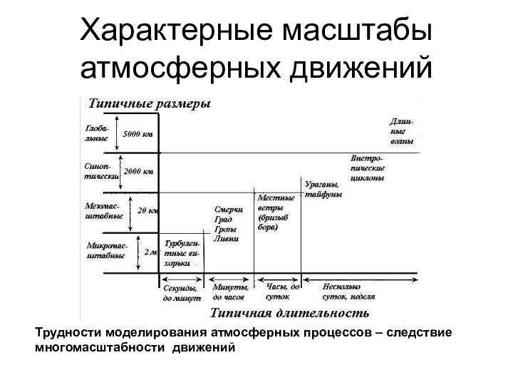 Характерные масштабы атмосферных движений Трудности моделирования атмосферных процессов – следствие многомасштабности движений