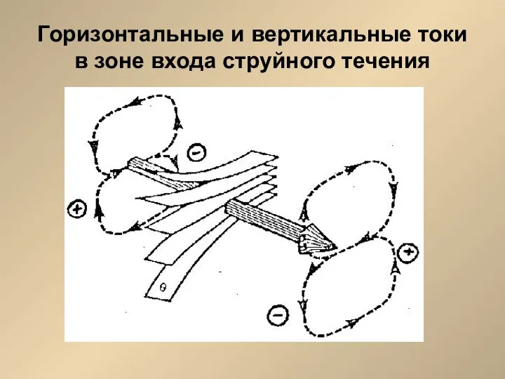 Горизонтальные и вертикальные токи в зоне входа струйного течения