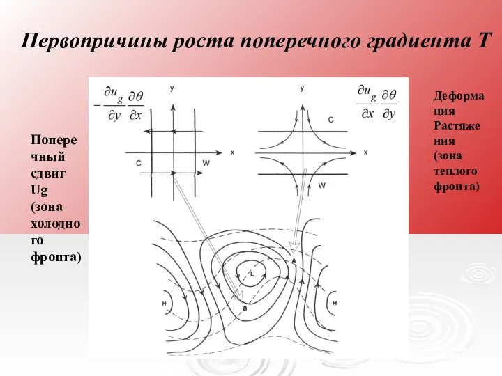 Первопричины роста поперечного градиента Т Поперечный сдвиг Ug (зона холодного фронта) Деформация Растяжения (зона теплого фронта)