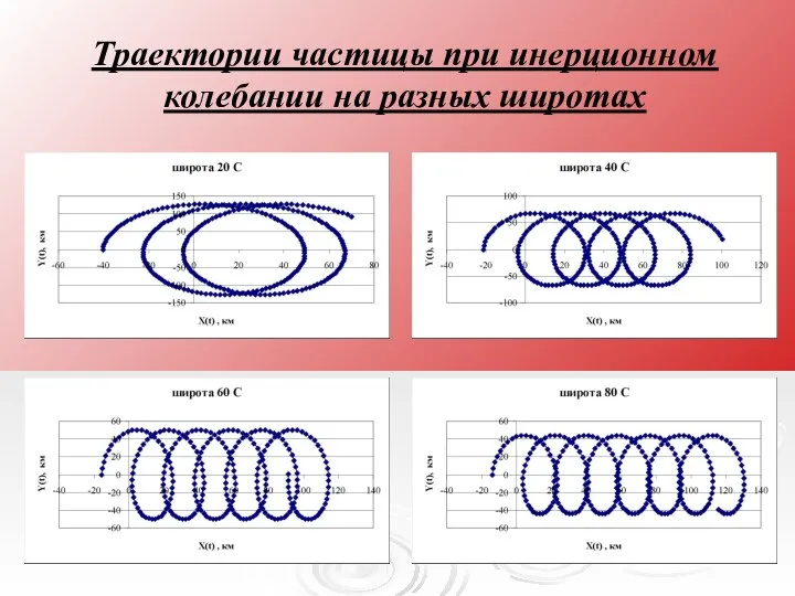 Траектории частицы при инерционном колебании на разных широтах