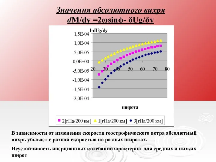 Значения абсолютного вихря dМ/dy =2ωsinϕ- δUg/δy В зависимости от изменения скорости