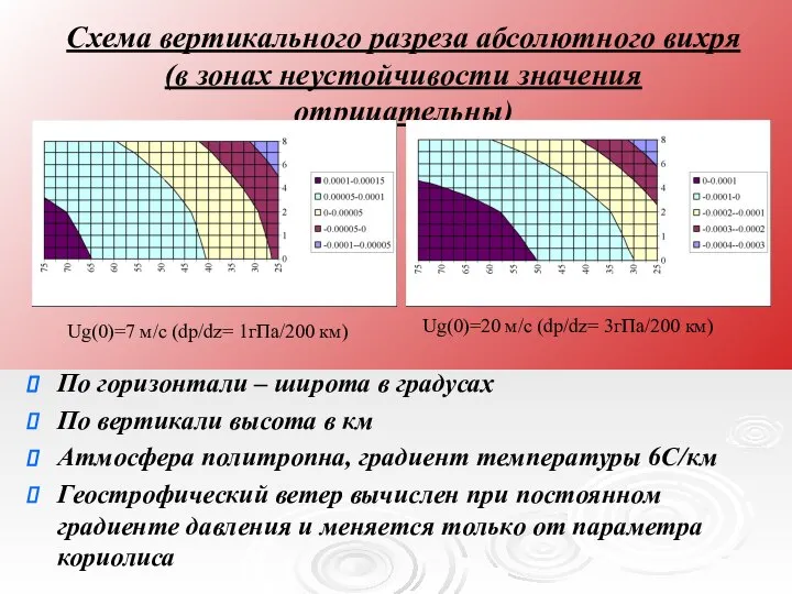 Схема вертикального разреза абсолютного вихря (в зонах неустойчивости значения отрицательны) По