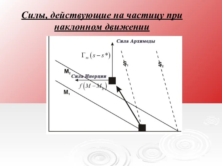 Силы, действующие на частицу при наклонном движении