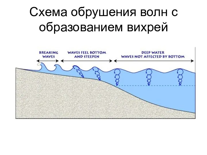 Схема обрушения волн с образованием вихрей