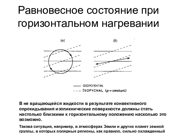 Равновесное состояние при горизонтальном нагревании В не вращающейся жидкости в результате