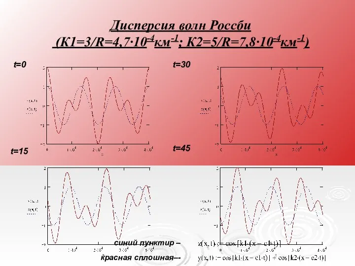 Дисперсия волн Россби (К1=3/R=4,7·10-4км-1; К2=5/R=7,8·10-4км-1) t=0 t=15 t=30 t=45 синий пунктир – красная сплошная–-