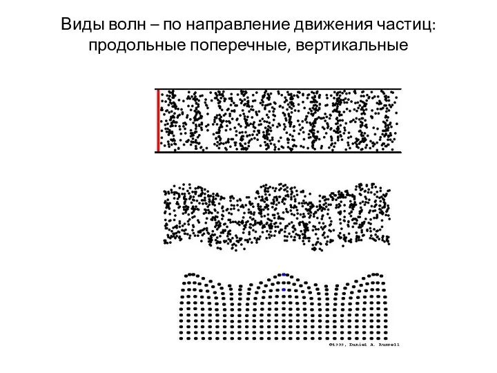 Виды волн – по направление движения частиц: продольные поперечные, вертикальные