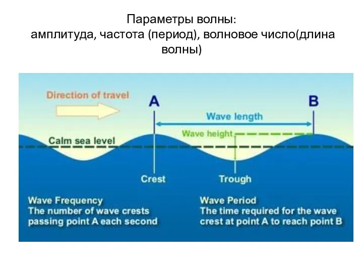 Параметры волны: амплитуда, частота (период), волновое число(длина волны)