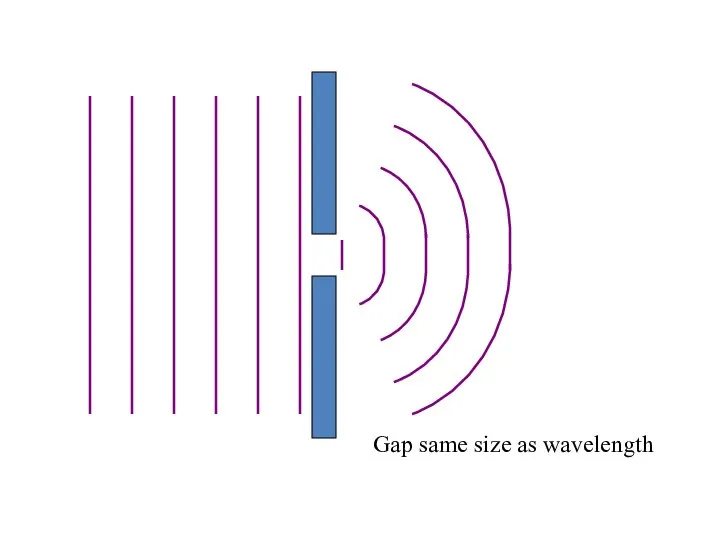 Gap same size as wavelength