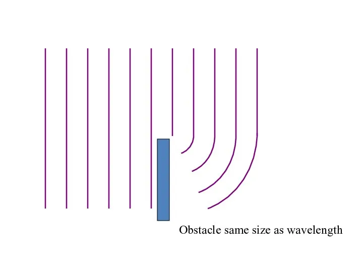 Obstacle same size as wavelength