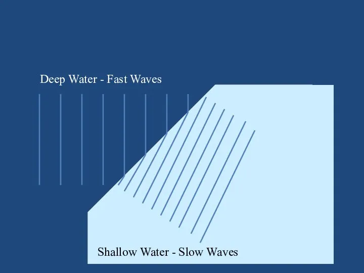 Deep Water - Fast Waves Shallow Water - Slow Waves