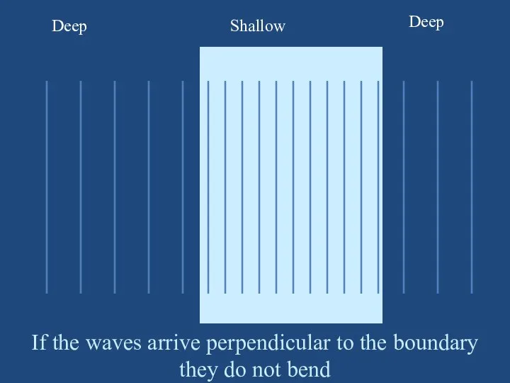 Deep Deep Shallow If the waves arrive perpendicular to the boundary they do not bend