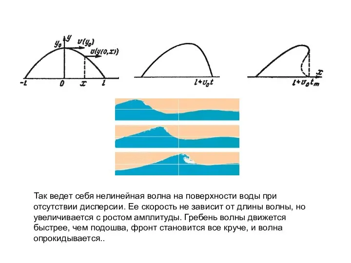 Так ведет себя нелинейная волна на поверхности воды при отсутствии дисперсии.
